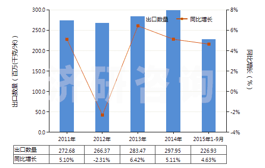 2011-2015年9月中國聚氨基甲酸酯浸涂、包覆或?qū)訅旱娜嗽旄?HS59032020)出口量及增速統(tǒng)計